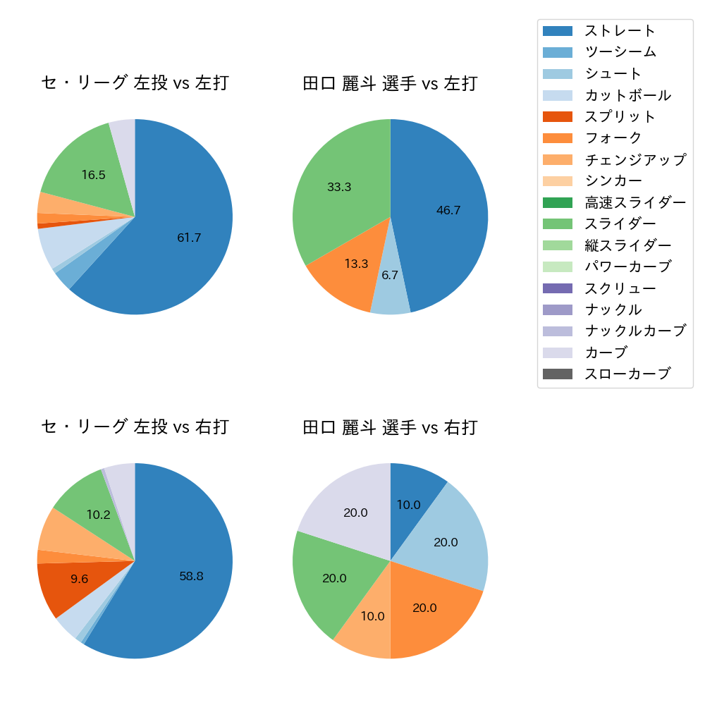 田口 麗斗 球種割合(2025年10月)