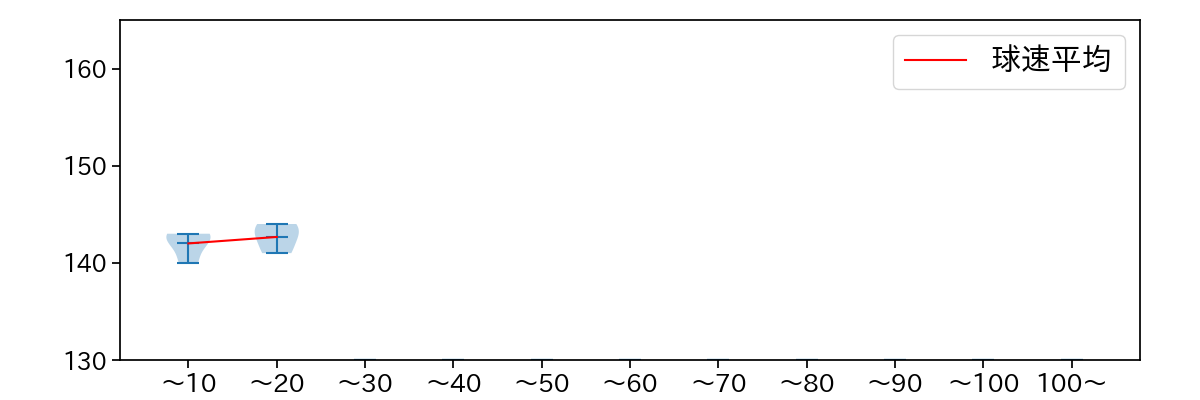 田口 麗斗 球数による球速(ストレート)の推移(2025年10月)