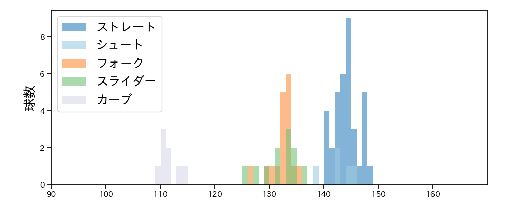 高梨 裕稔 球種&球速の分布1(2025年10月)