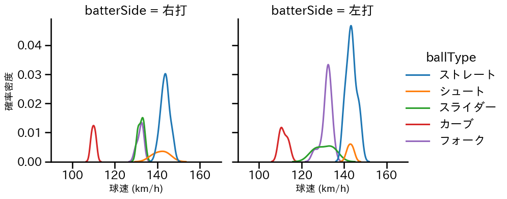 高梨 裕稔 球種&球速の分布2(2025年10月)