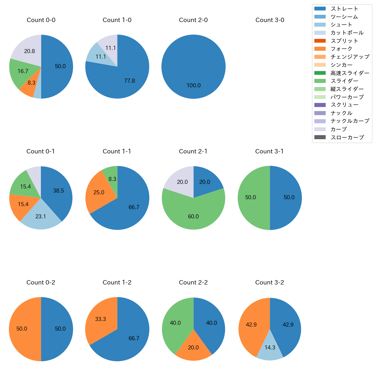 高梨 裕稔 カウント別 球種割合(2025年10月)