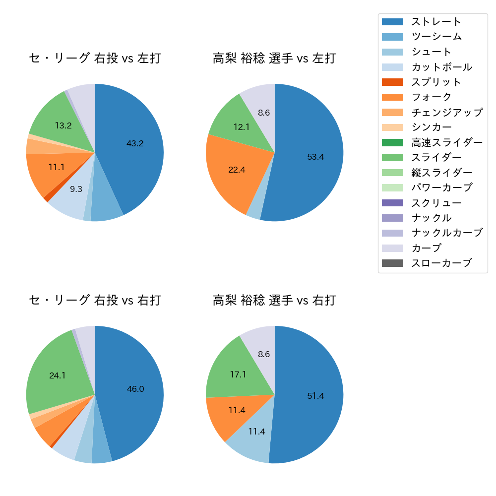 高梨 裕稔 球種割合(2025年10月)