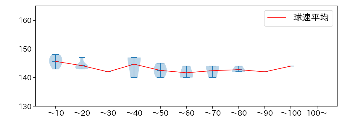 高梨 裕稔 球数による球速(ストレート)の推移(2025年10月)