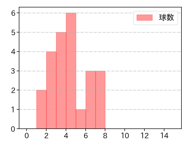 高梨 裕稔 打者に投じた球数分布(2025年10月)