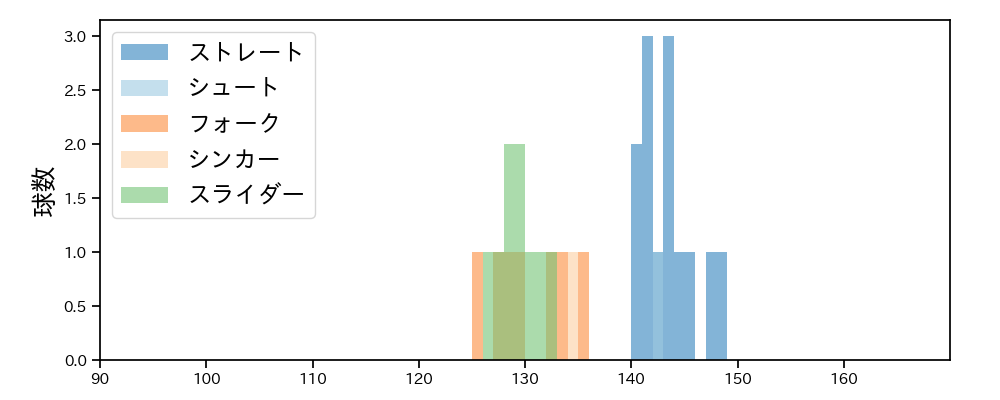 大西 広樹 球種&球速の分布1(2025年10月)