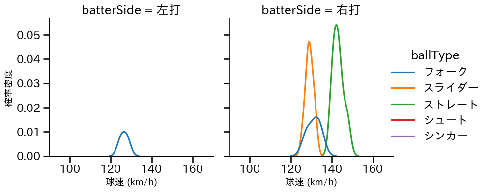 大西 広樹 球種&球速の分布2(2025年10月)