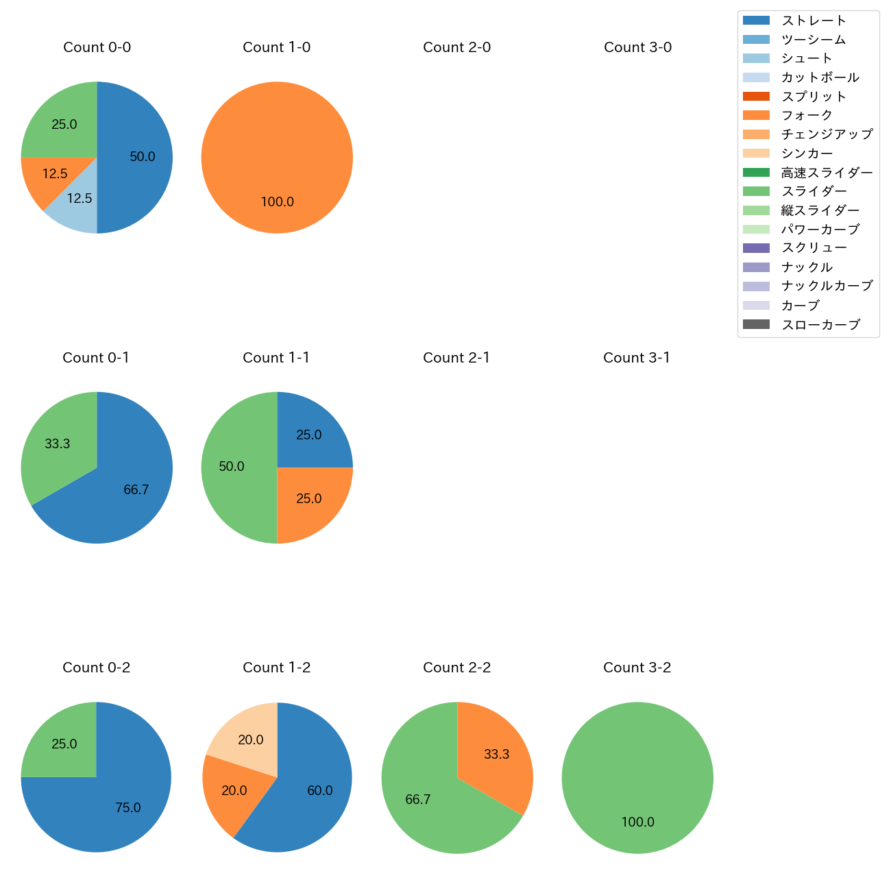 大西 広樹 カウント別 球種割合(2025年10月)