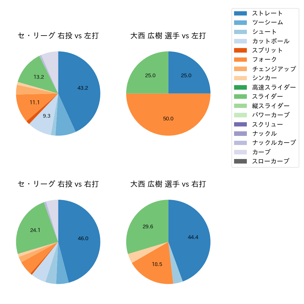 大西 広樹 球種割合(2025年10月)