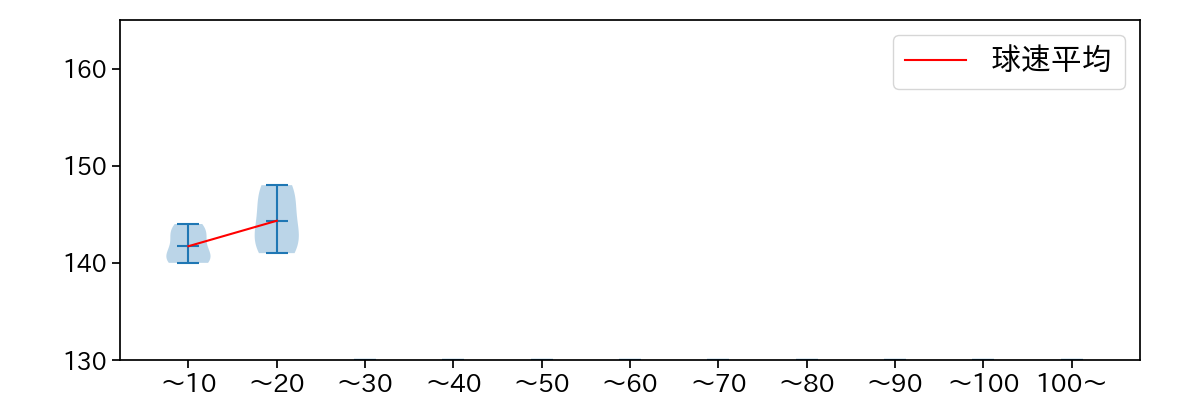 大西 広樹 球数による球速(ストレート)の推移(2025年10月)