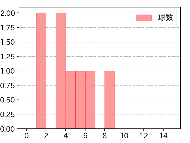 大西 広樹 打者に投じた球数分布(2025年10月)