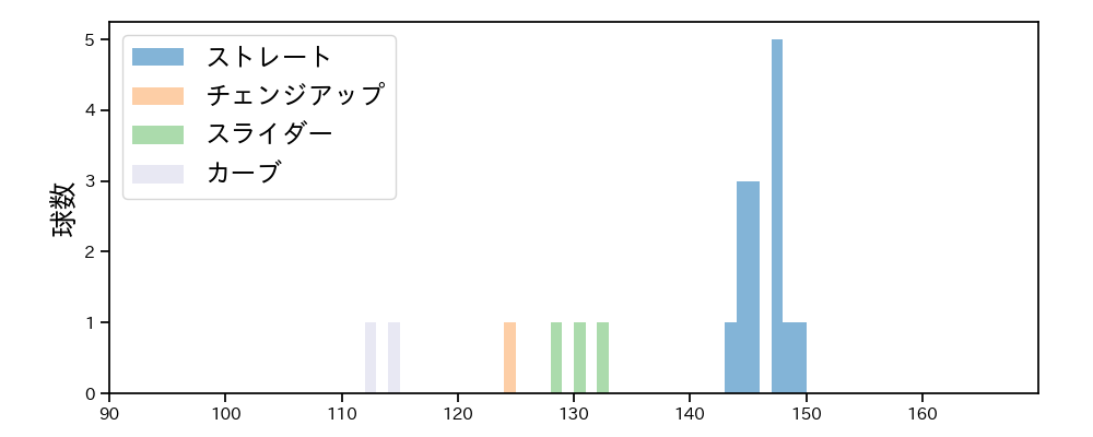 坂本 拓己 球種&球速の分布1(2025年10月)