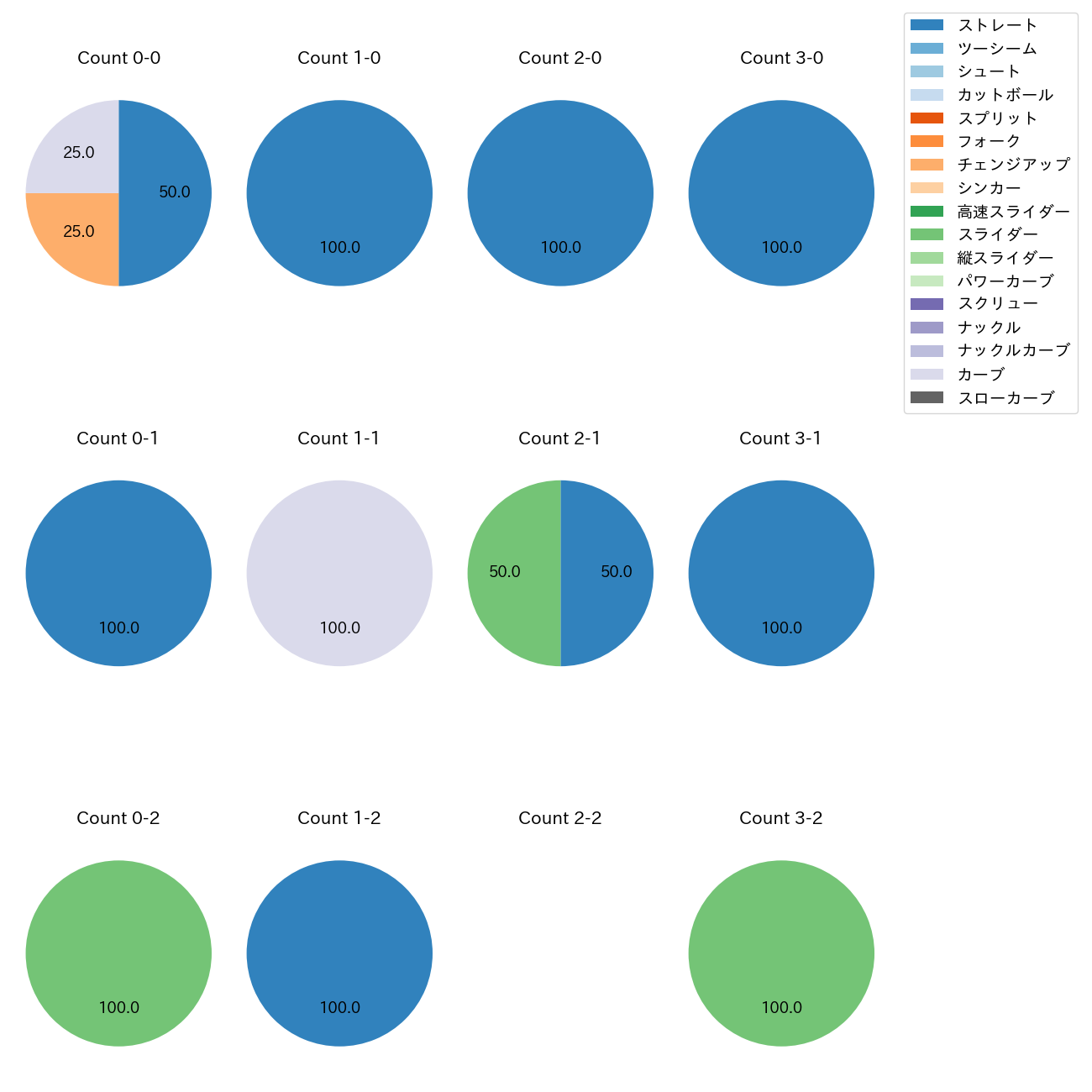 坂本 拓己 カウント別 球種割合(2025年10月)