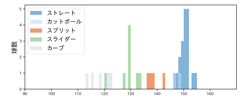 阪口 皓亮 球種&球速の分布1(2025年10月)