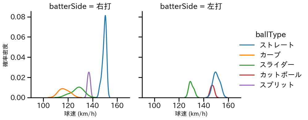 阪口 皓亮 球種&球速の分布2(2025年10月)