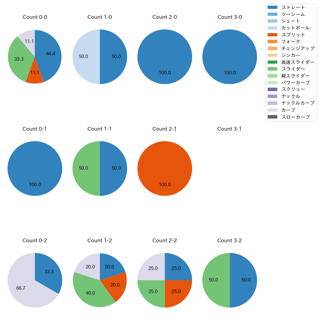 阪口 皓亮 カウント別 球種割合(2025年10月)