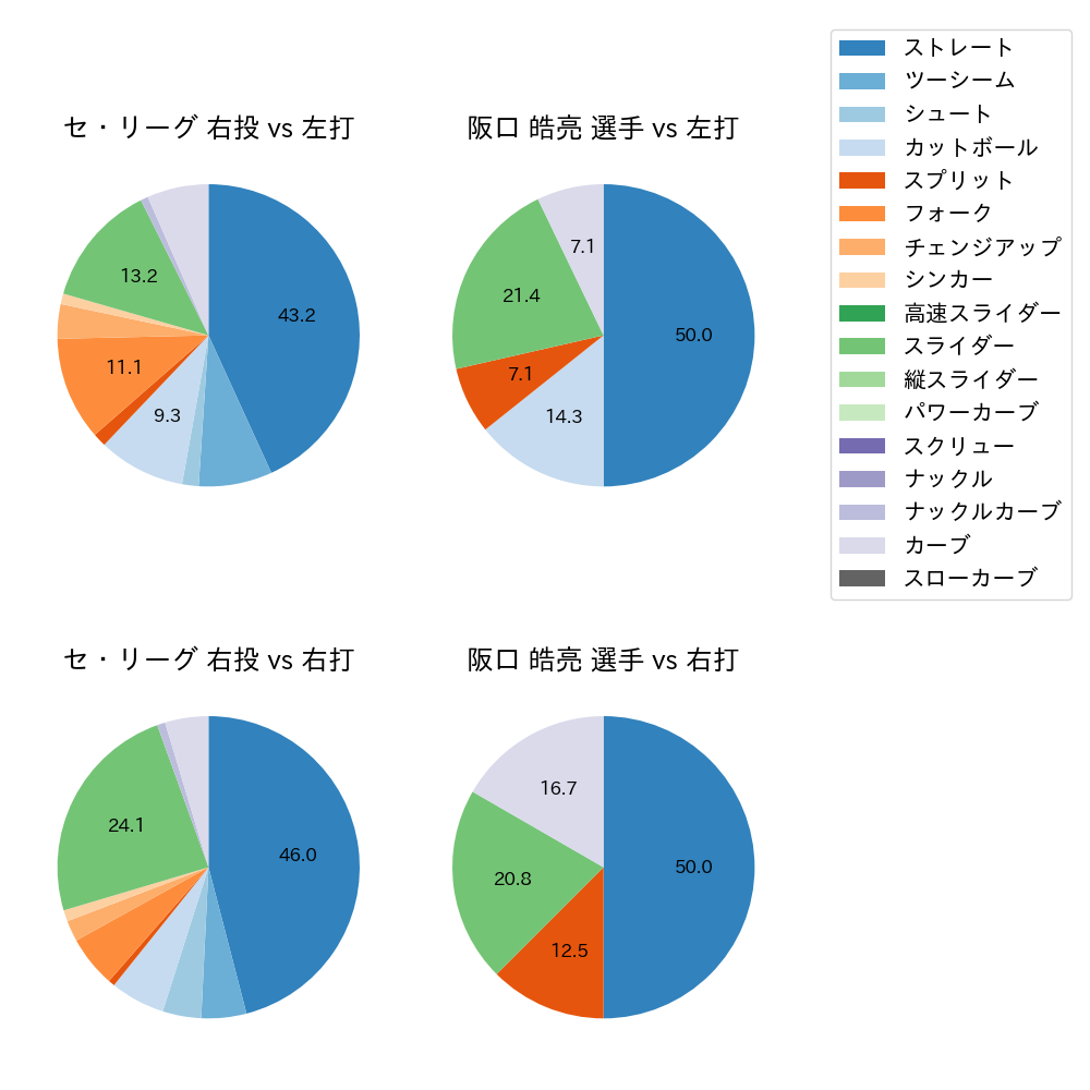 阪口 皓亮 球種割合(2025年10月)
