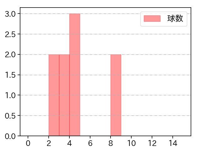 阪口 皓亮 打者に投じた球数分布(2025年10月)