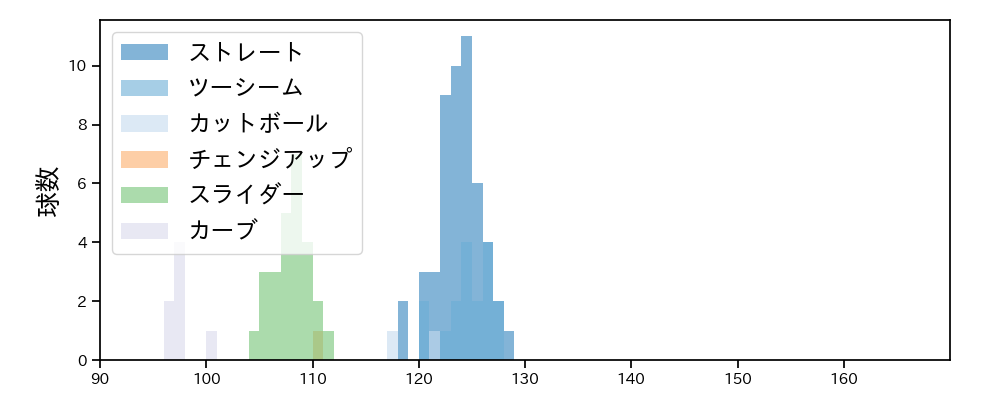 下川 隼佑 球種&球速の分布1(2025年10月)