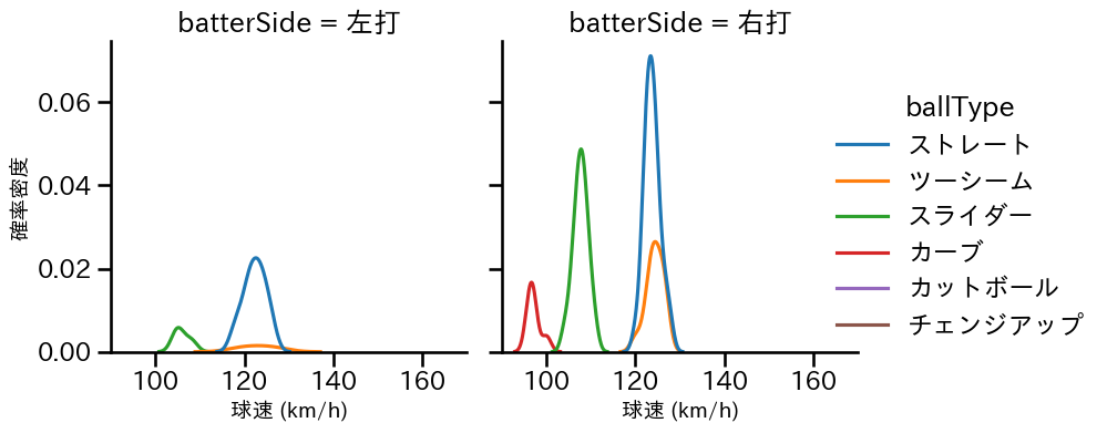 下川 隼佑 球種&球速の分布2(2025年10月)
