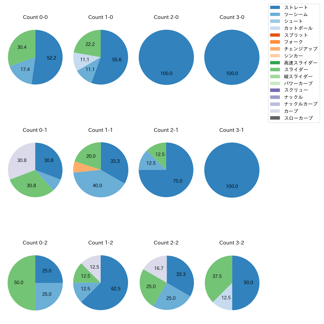 下川 隼佑 カウント別 球種割合(2025年10月)