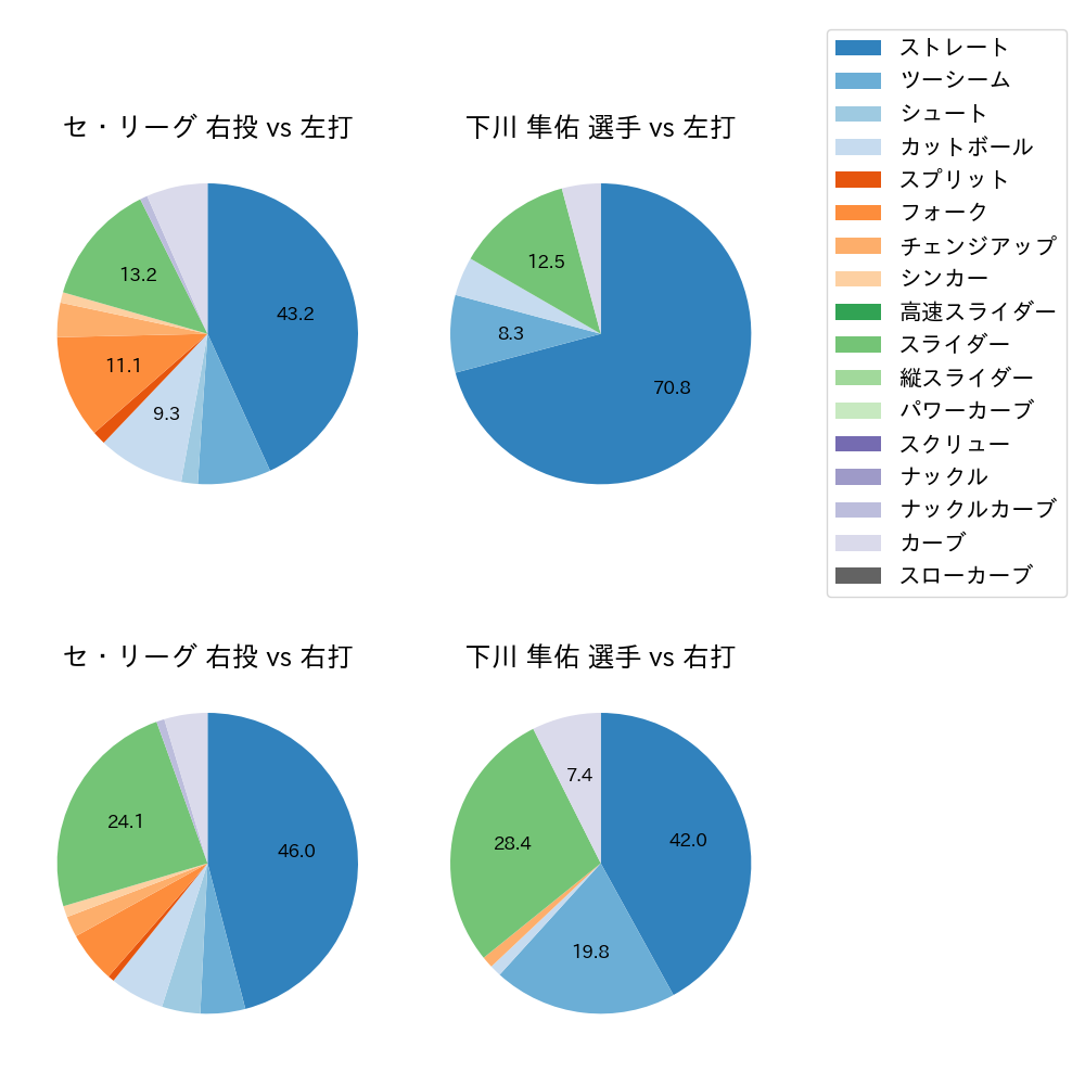 下川 隼佑 球種割合(2025年10月)