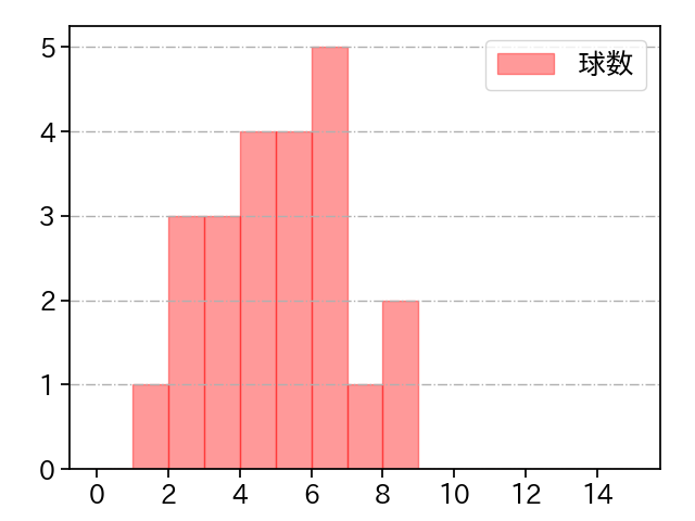 下川 隼佑 打者に投じた球数分布(2025年10月)