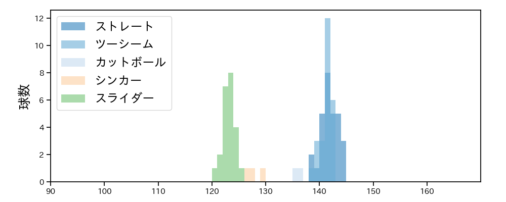 青柳 晃洋 球種&球速の分布1(2025年10月)