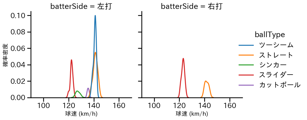 青柳 晃洋 球種&球速の分布2(2025年10月)