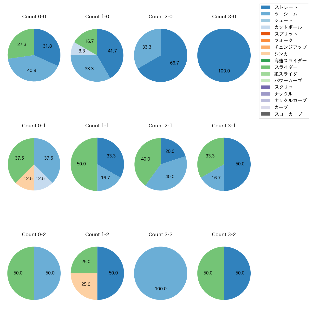 青柳 晃洋 カウント別 球種割合(2025年10月)