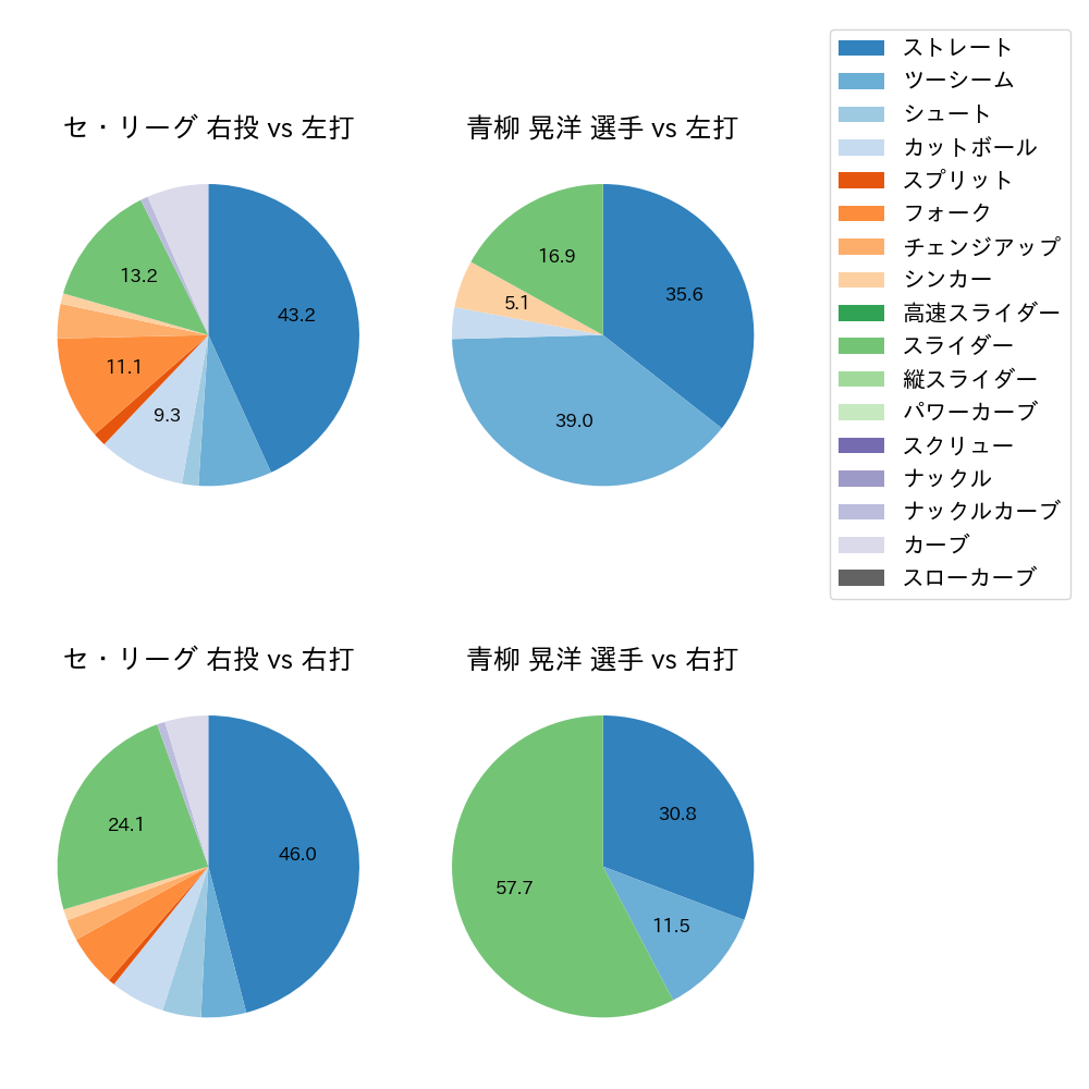 青柳 晃洋 球種割合(2025年10月)