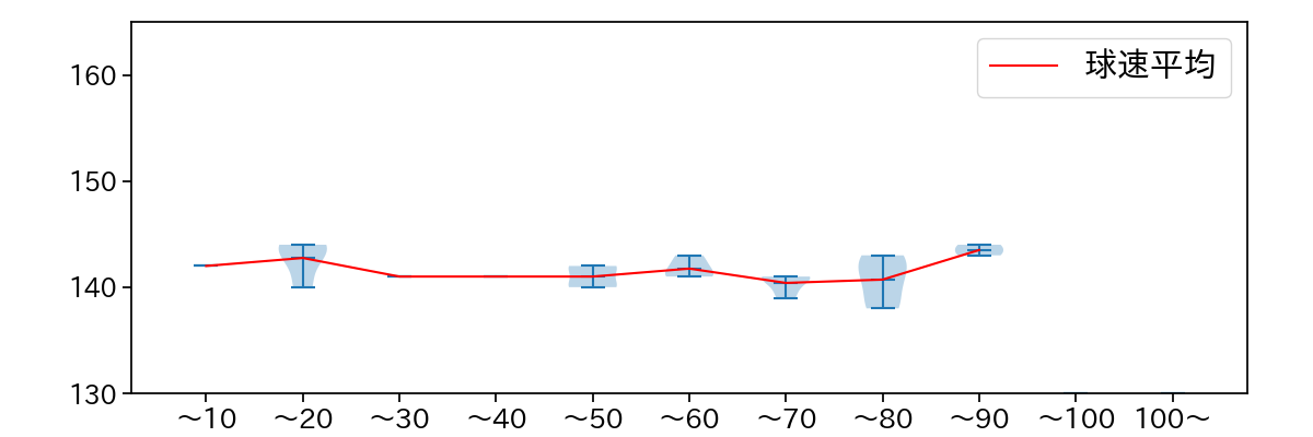 青柳 晃洋 球数による球速(ストレート)の推移(2025年10月)