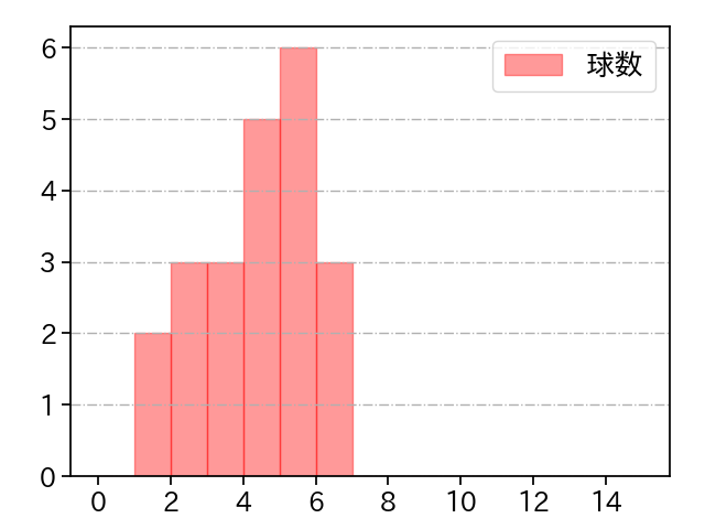 青柳 晃洋 打者に投じた球数分布(2025年10月)