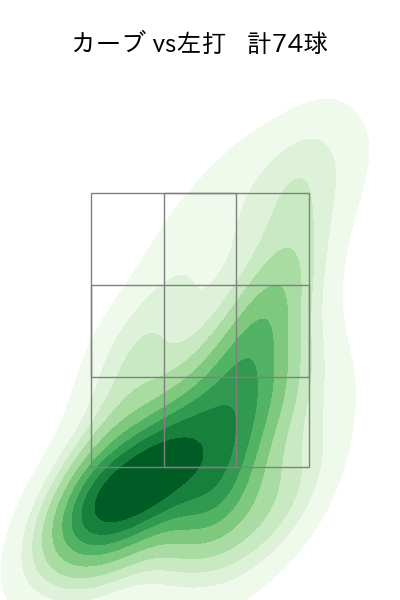 アビラ 配球ヒートマップ(2025年rs月)