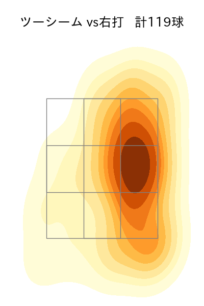 アビラ 配球ヒートマップ(2025年rs月)