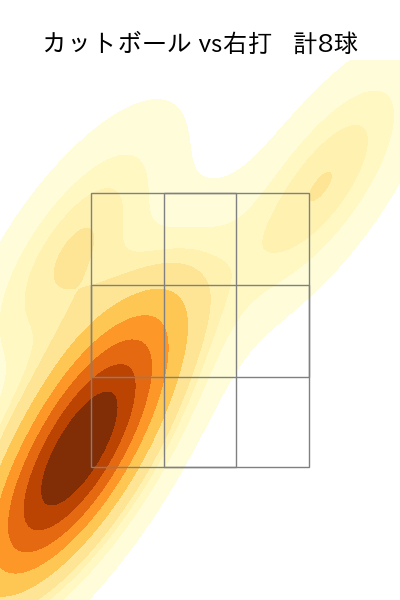 アビラ 配球ヒートマップ(2025年rs月)