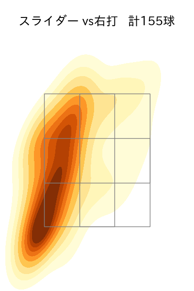アビラ 配球ヒートマップ(2025年rs月)
