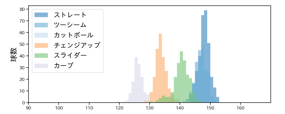 アビラ 球種&球速の分布1(2025年レギュラーシーズン全試合)