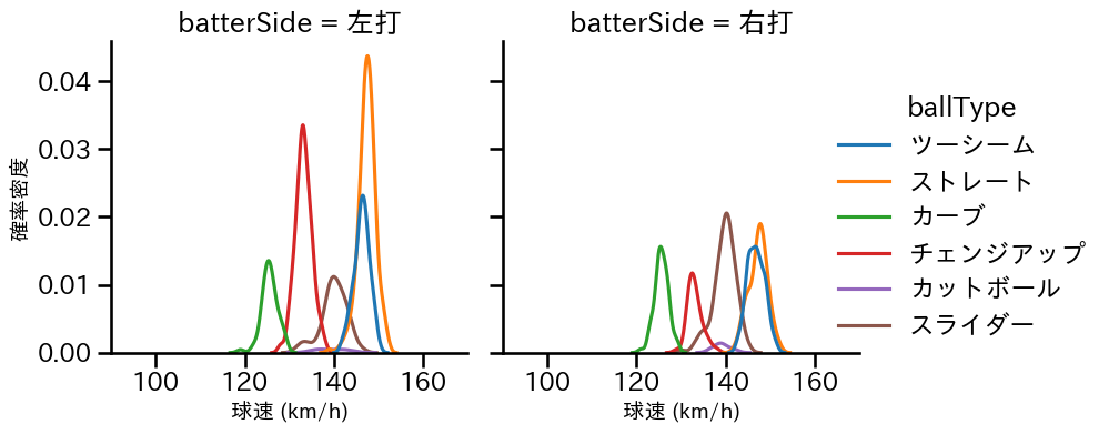 アビラ 球種&球速の分布2(2025年レギュラーシーズン全試合)