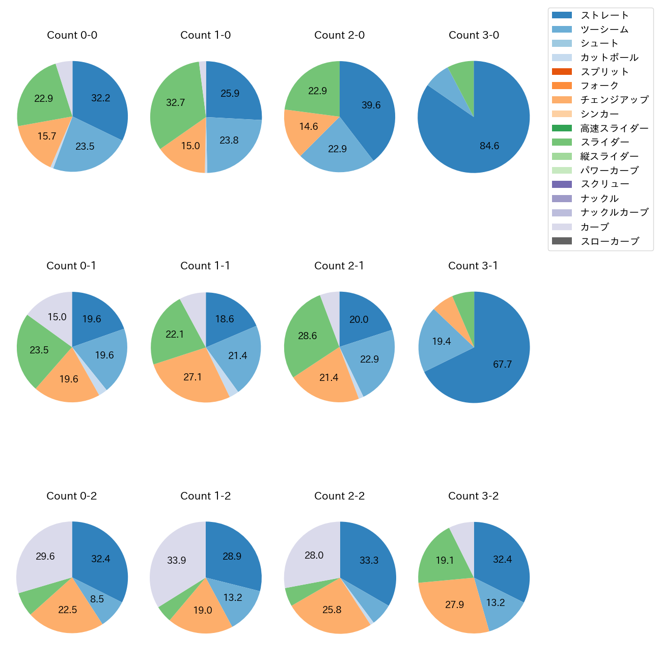 アビラ カウント別 球種割合(2025年レギュラーシーズン全試合)