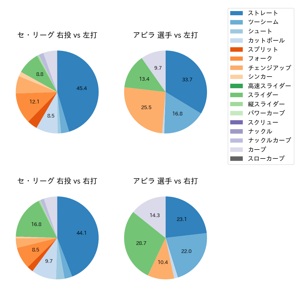 アビラ 球種割合(2025年レギュラーシーズン全試合)
