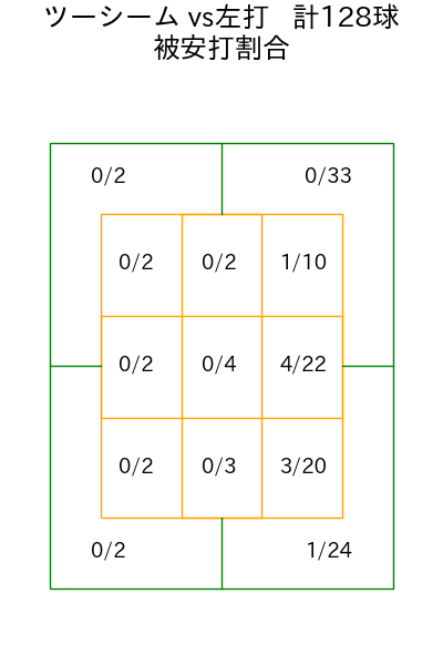 アビラ コース別被安打割合(2025年rs月)
