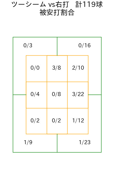 アビラ コース別被安打割合(2025年rs月)