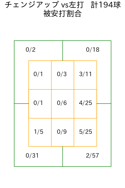 アビラ コース別被安打割合(2025年rs月)