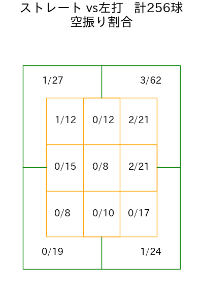 アビラ コース別空振り割合(2025年rs月)