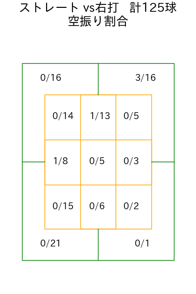 アビラ コース別空振り割合(2025年rs月)