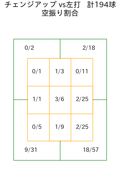 アビラ コース別空振り割合(2025年rs月)