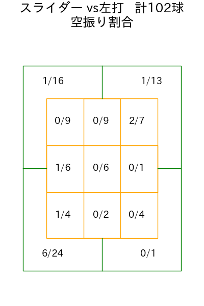 アビラ コース別空振り割合(2025年rs月)