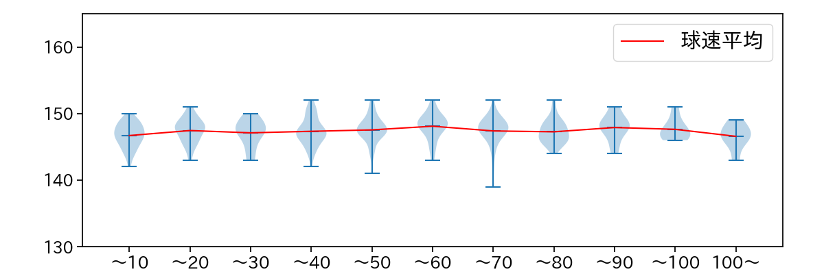 アビラ 球数による球速(ストレート)の推移(2025年レギュラーシーズン全試合)