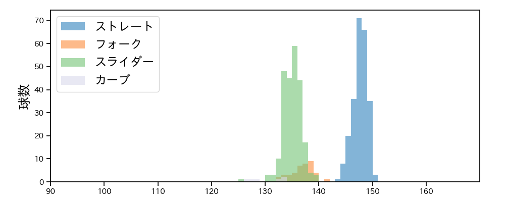 石山 泰稚 球種&球速の分布1(2025年レギュラーシーズン全試合)
