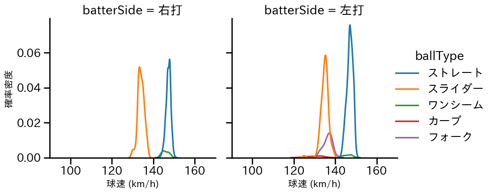 石山 泰稚 球種&球速の分布2(2025年レギュラーシーズン全試合)